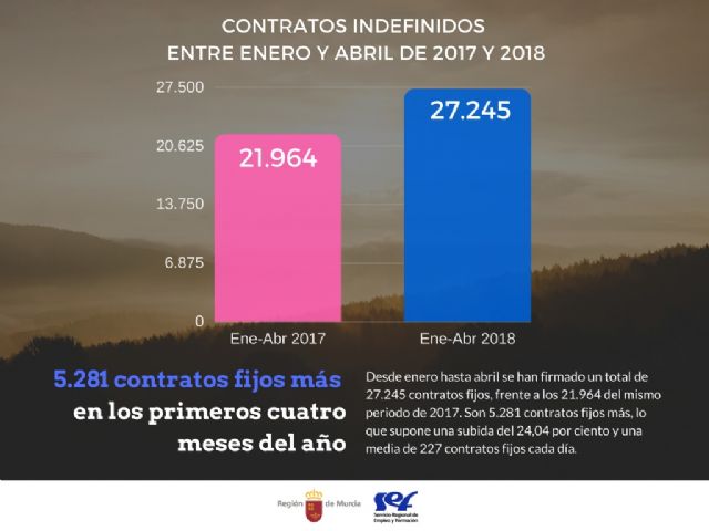 El primer cuatrimestre deja 5.000 contratos indefinidos más que el mismo periodo de 2017 - 1, Foto 1