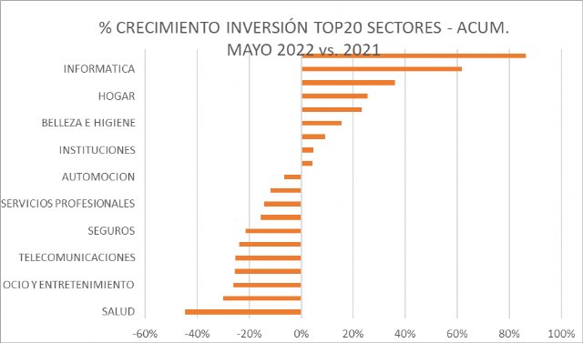 Crece la inversión en publicidad digital en el sector turístico - 1, Foto 1