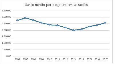 Las familias murcianas gastaron 2.812€ anuales de media en comer fuera de casa - 1, Foto 1