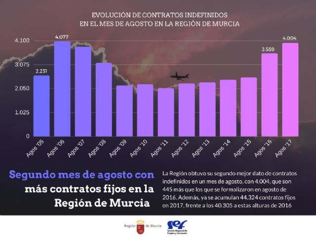 La Región cerró su segundo mes de agosto con más contratos fijos y ya se superan los 44.000 en lo que va de año - 1, Foto 1