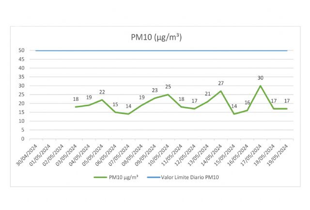 Las campañas de medición de calidad del aire dejan muy buenos datos en Jumilla - 1, Foto 1