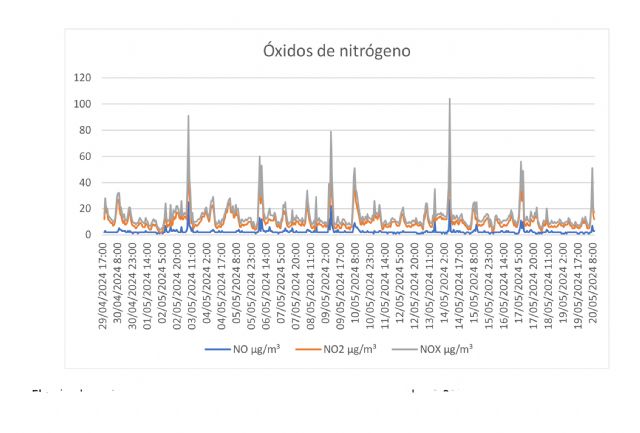 Las campañas de medición de calidad del aire dejan muy buenos datos en Jumilla - 3, Foto 3