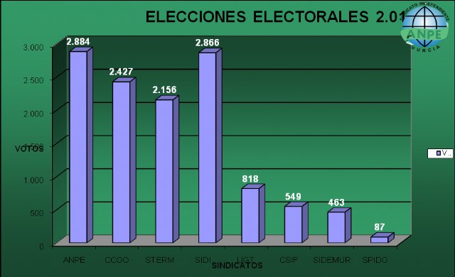 ANPE Murcia consigue ganar las elecciones y obtiene 15 delegados, en las elecciones de hoy 4 de diciembre - 1, Foto 1