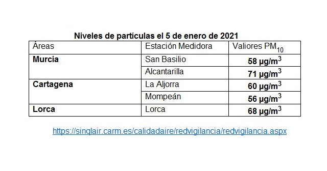 Ecologistas en Acción denuncia el incumplimiento del protocolo anticontaminación en Murcia, Cartagena y Lorca por la intrusión de polvo sahariano - 1, Foto 1