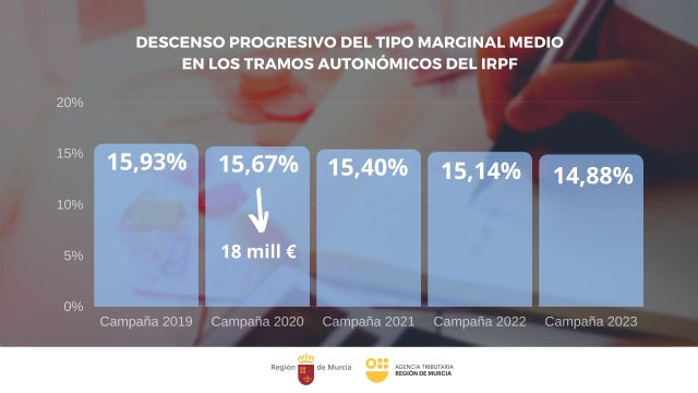 La nueva bajada de la tarifa autonómica del IRPF dejará un ahorro de 18 millones este año en la Renta - 1, Foto 1