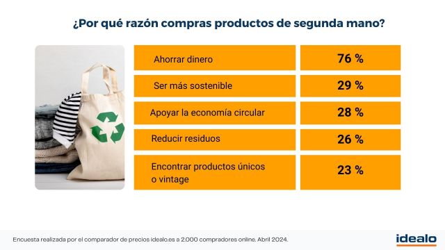 El 76 % de los españoles compra productos de segunda mano para ahorrar - 1, Foto 1