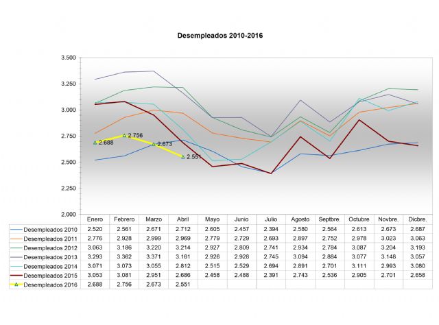 El paro desciende en abril en 122 personas y mejora las cifras de 2010 - 1, Foto 1