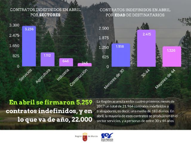 En la Región se firmaron 183 contratos indefinidos al día durante el primer cuatrimestre - 1, Foto 1