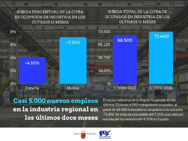 La industria regional ha creado casi 5.000 empleos en los últimos doce meses - 1, Foto 1