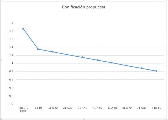 El PP propone una rebaja de 50 céntimos en el billete sencillo de las líneas de las pedanías - 2, Foto 2