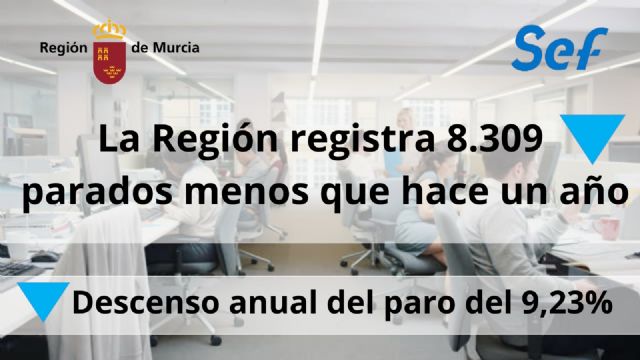 Abril deja 1.702 personas paradas menos en la Región y la cifra más baja de desempleados desde hace 16 años - 3, Foto 3