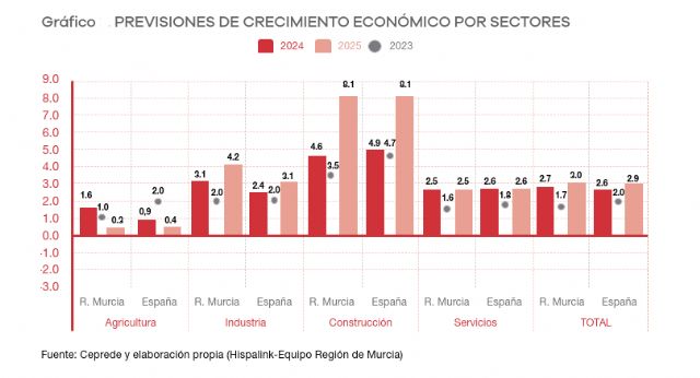 La previsión de crecimiento de la economía regional para el trienio 2023-25 coincide con la nacional y será del 2,5% anual según la Cátedra de Competitividad del Colegio de Economistas - 1, Foto 1