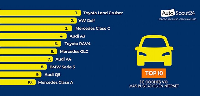 El Toyota Land Cruiser desbanca al VW Golf como el coche usado más buscado en España - 1, Foto 1