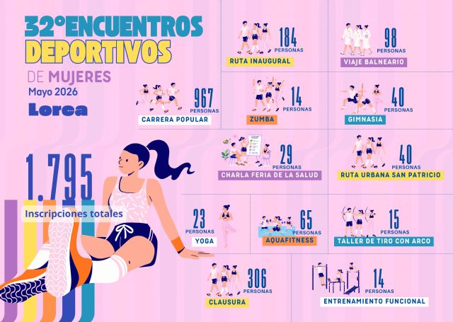 Los 'Encuentros Deportivos de Mujeres' suman 1.795 participantes Los 'Encuentros Deportivos de Mujeres' suman 1.795 participantes