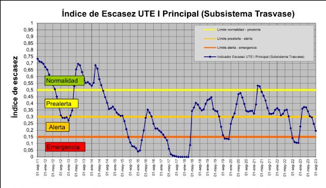 La cuenca del Segura entra en situación de alerta - 3, Foto 3