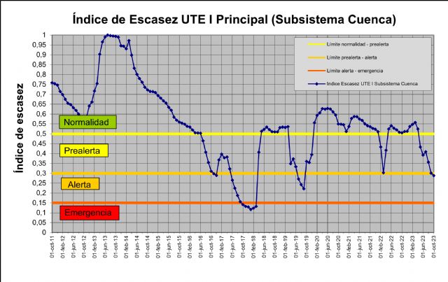 El Segura continúa en situación de alerta por escasez por segundo mes consecutivo - 1, Foto 1