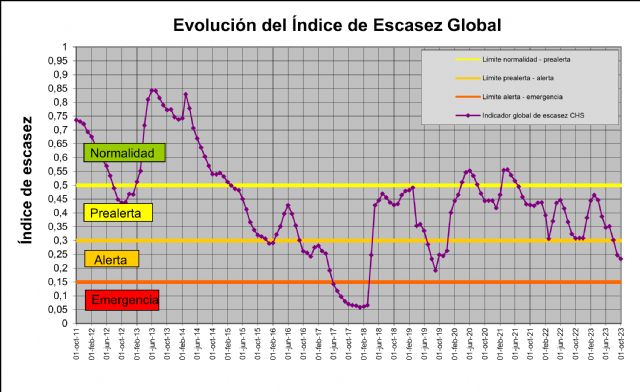 El Segura continúa en situación de alerta por escasez por segundo mes consecutivo - 2, Foto 2