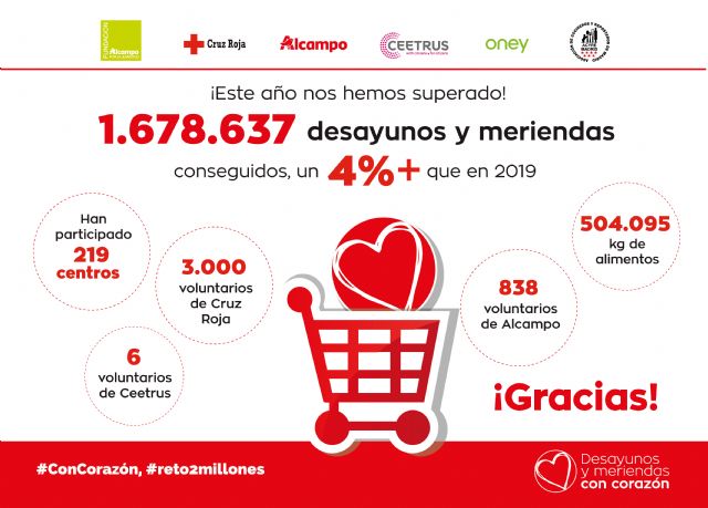 Cruz Roja repartirá 1,678 millones de desayunos y meriendas a niñas y niños - 1, Foto 1