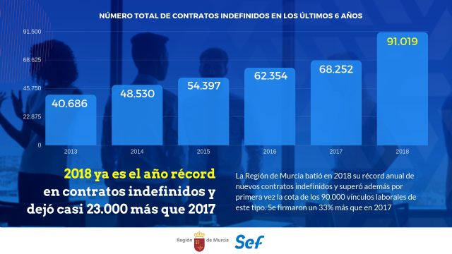 La Región batió su récord de contratos fijos en 2018 y superó por primera vez los 90.000 - 1, Foto 1