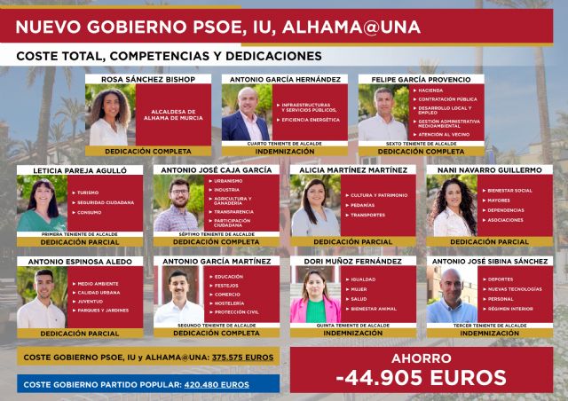 El nuevo Gobierno de PSOE, IU y Alhama@Una costar 45.000  menos al ao que el del Partido Popular, Foto 1