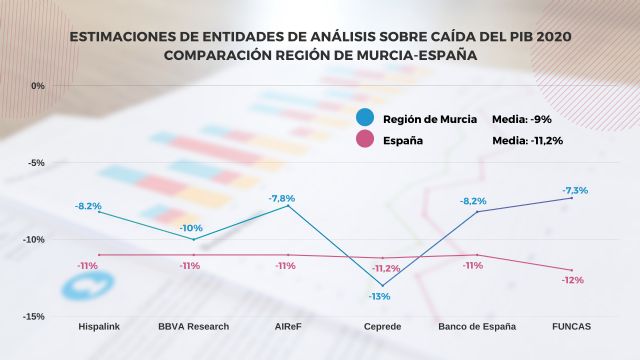Los análisis externos reflejan que el PIB de la Región cayó dos puntos menos que el de España en 2020 - 1, Foto 1