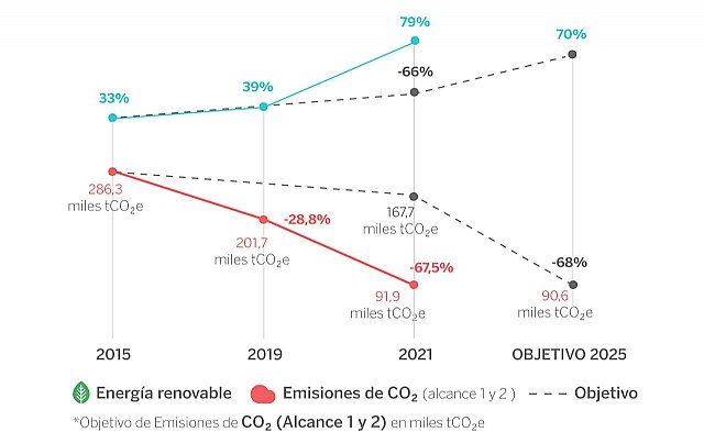 El 79% de la energía que consume BBVA en el mundo es de origen renovable - 1, Foto 1