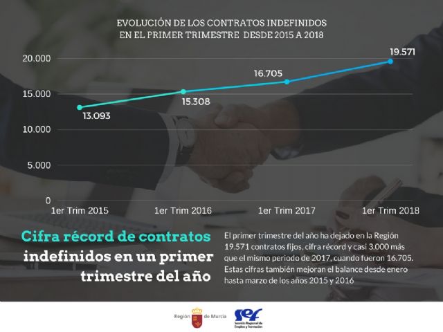 En el primer trimestre se firmaron casi 3.000 contratos indefinidos más que el año pasado - 1, Foto 1