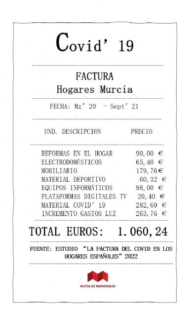 El estudio La factura del Covid en los hogares españoles desvela que el mayor importe en Murcia se ha destinado a la compra de material de protección frente al virus (282,60 €) - 1, Foto 1