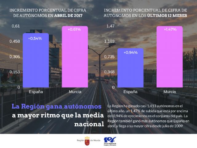 Abril dejó casi 600 autónomos más en la Región - 1, Foto 1