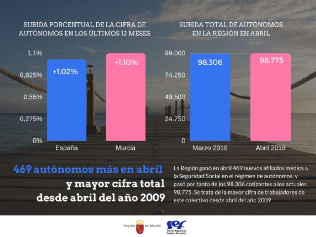 La Región ganó 469 autónomos en abril y se acerca a la cota de los 100.000 - 1, Foto 1