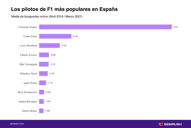 Alonso y Sainz: Los favoritos del Gran Premio de F1 de España - 3, Foto 3