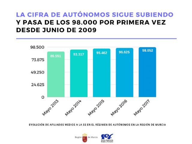 La Región pasa de los 98.000 autónomos por primera vez desde junio de 2009 - 1, Foto 1