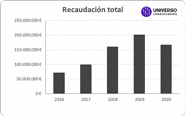 El Crowdfunding recaudó en España casi 170 millones de euros en 2020 - 1, Foto 1