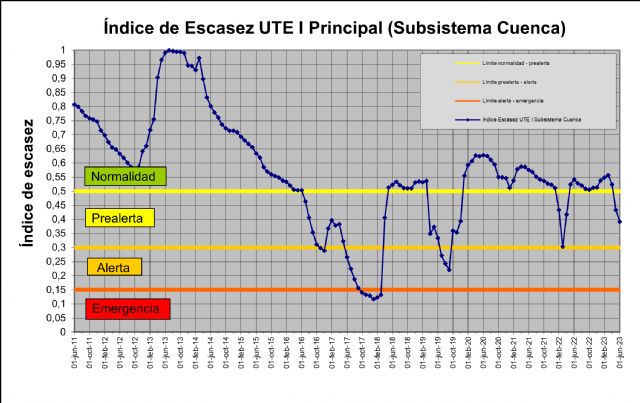 La cuenca del Segura continúa en prealerta y aleja el escenario de sequía extraordinaria - 1, Foto 1