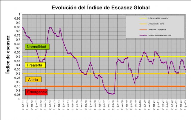 La cuenca del Segura continúa en prealerta y aleja el escenario de sequía extraordinaria - 2, Foto 2