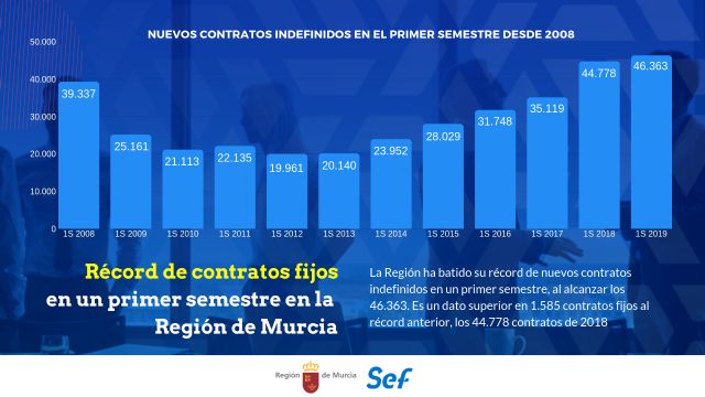 La Región bate su récord de nuevos contratos indefinidos en un primer semestre - 1, Foto 1