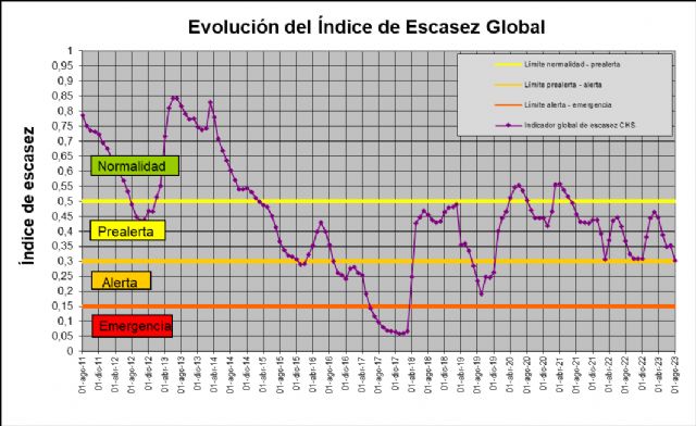 La cuenca del Segura mantiene la situación de prealerta - 1, Foto 1