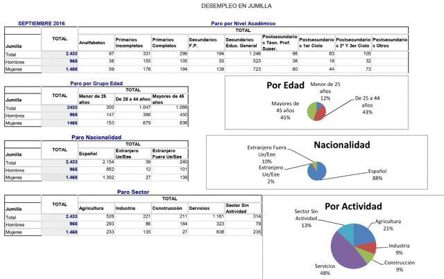 El mes de septiembre termina con 81 parados menos en Jumilla - 1, Foto 1
