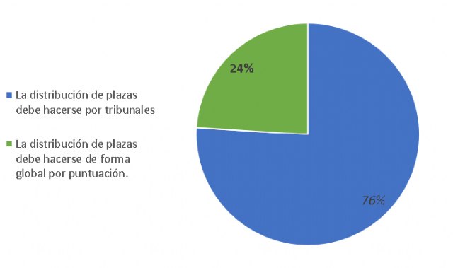 ¿Cómo asignar las plazas en las oposiciones docentes? - 1, Foto 1