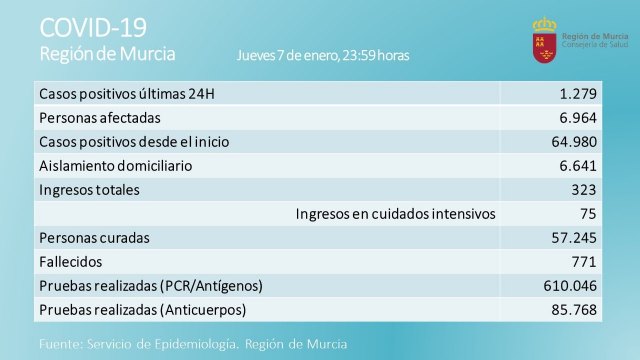 La Región de Murcia registra 1.279 nuevos casos de coronavirus en las últimas 24 horas - 2, Foto 2