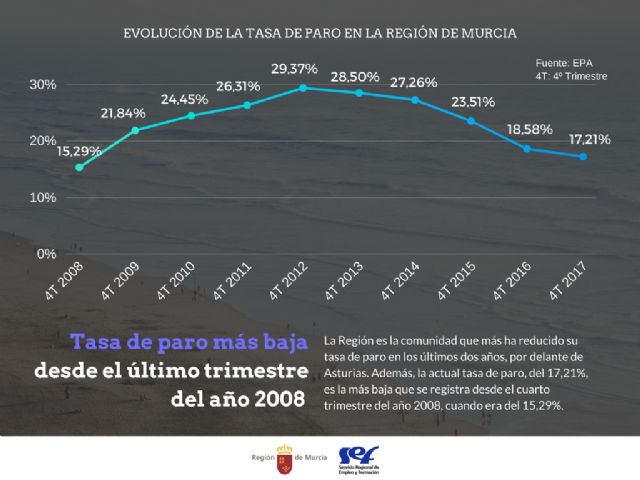 La Región es la autonomía que más reduce su tasa de paro en los últimos dos años - 1, Foto 1