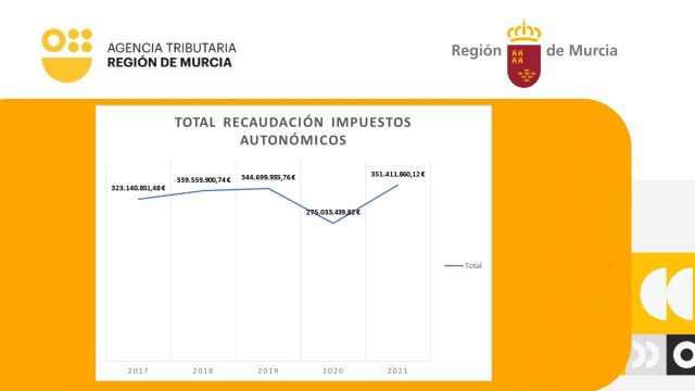 La Agencia Tributaria obtiene una recaudación récord de impuestos autonómicos y se recuperan las cifras anteriores a la pandemia - 1, Foto 1