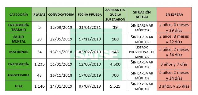 SATSE Murcia critica que el SMS lleve más de tres años sin resolver sus oposiciones - 1, Foto 1