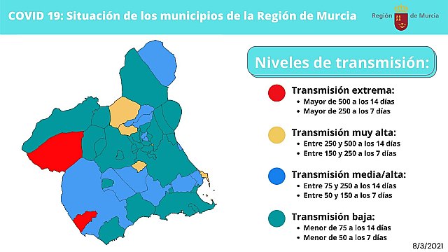 El Comité de Seguimiento Covid mantiene las medidas y solo dos municipios permanecen en nivel extremo, Foto 2