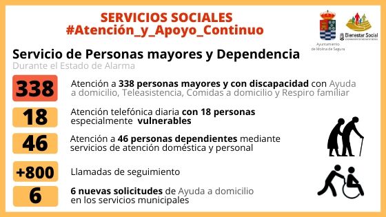 La Concejalía de Bienestar Social de Molina de Segura garantiza la atención de 338 personas mayores y personas con discapacidad mediante Ayuda a Domicilio, Teleasistencia, Comidas a Domicilio y Respiro Familiar durante el estado de alarma - 1, Foto 1