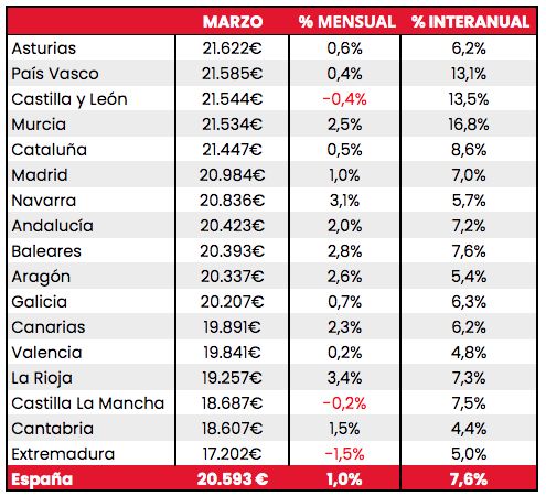 El precio del coche seminuevo crece casi un 16% en marzo en un contexto de caída de ventas - 1, Foto 1