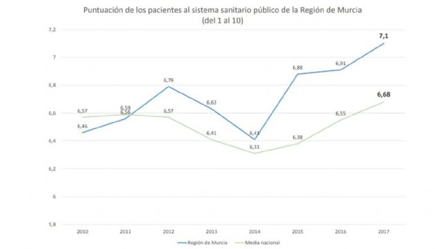 La sanidad regional consigue la mejor valoración de la historia del barómetro del CIS con un 7,1 - 1, Foto 1