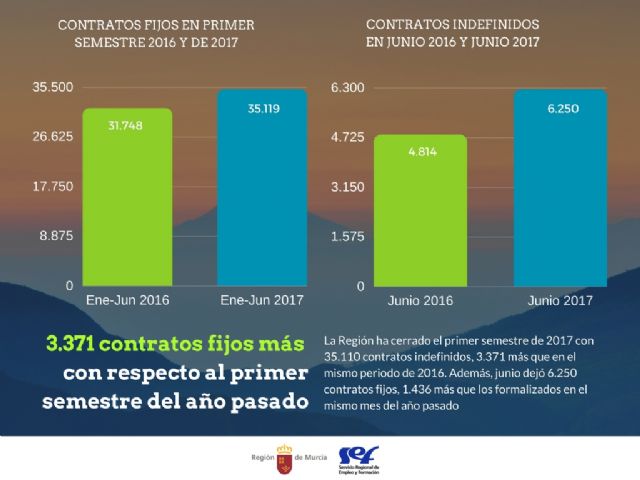 El primer semestre deja 3.300 contratos fijos más que el mismo periodo de 2016 - 1, Foto 1