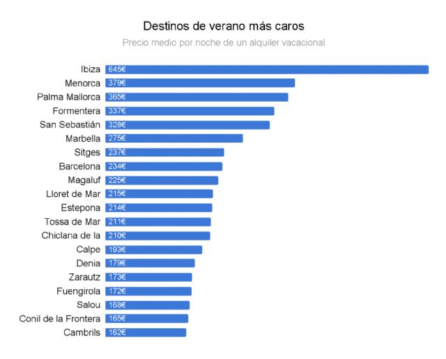 Alquileres Vacacionales 2021: Análisis de precios - 2, Foto 2