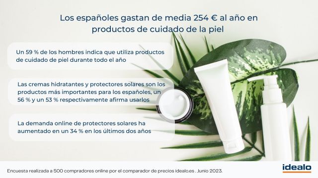 La demanda de protectores solares aumenta un 34 % en los últimos dos años - 2, Foto 2